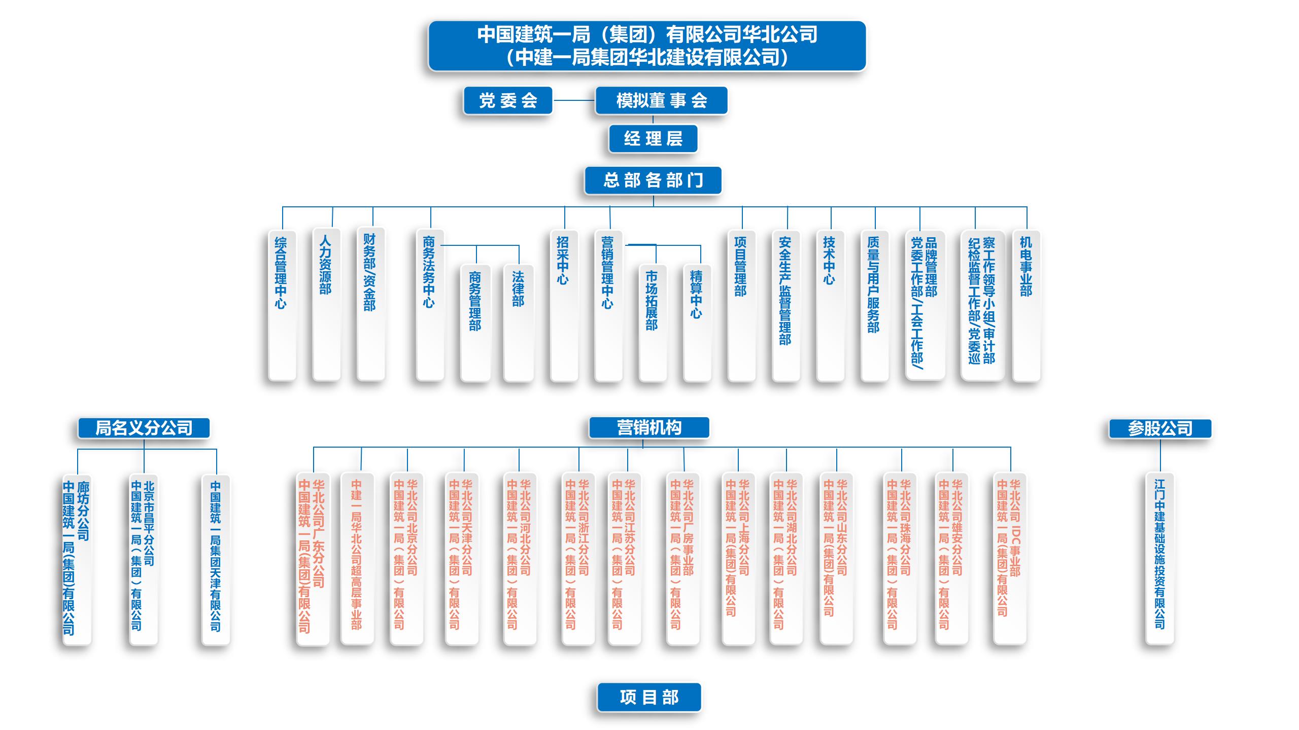 华北公司-附件1：子企业组织架构图模板完整版_01.jpg